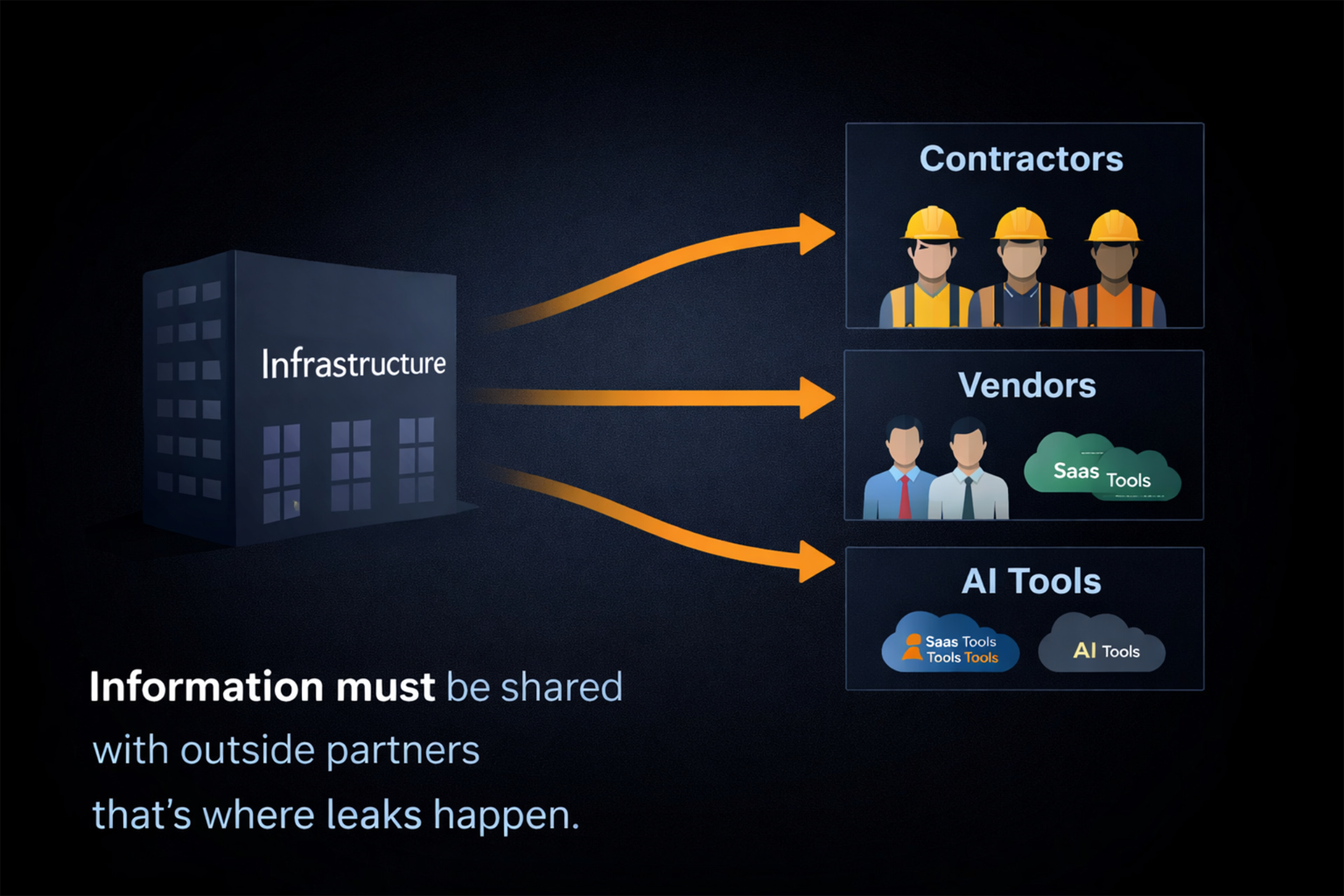 Contractors, vendors, AI tools